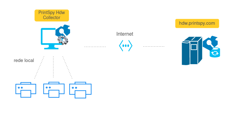 Diagrama mostrando que o PrintSpy Collector obtém dados de impressoras de rede e os envia para hdw.printspy.com.